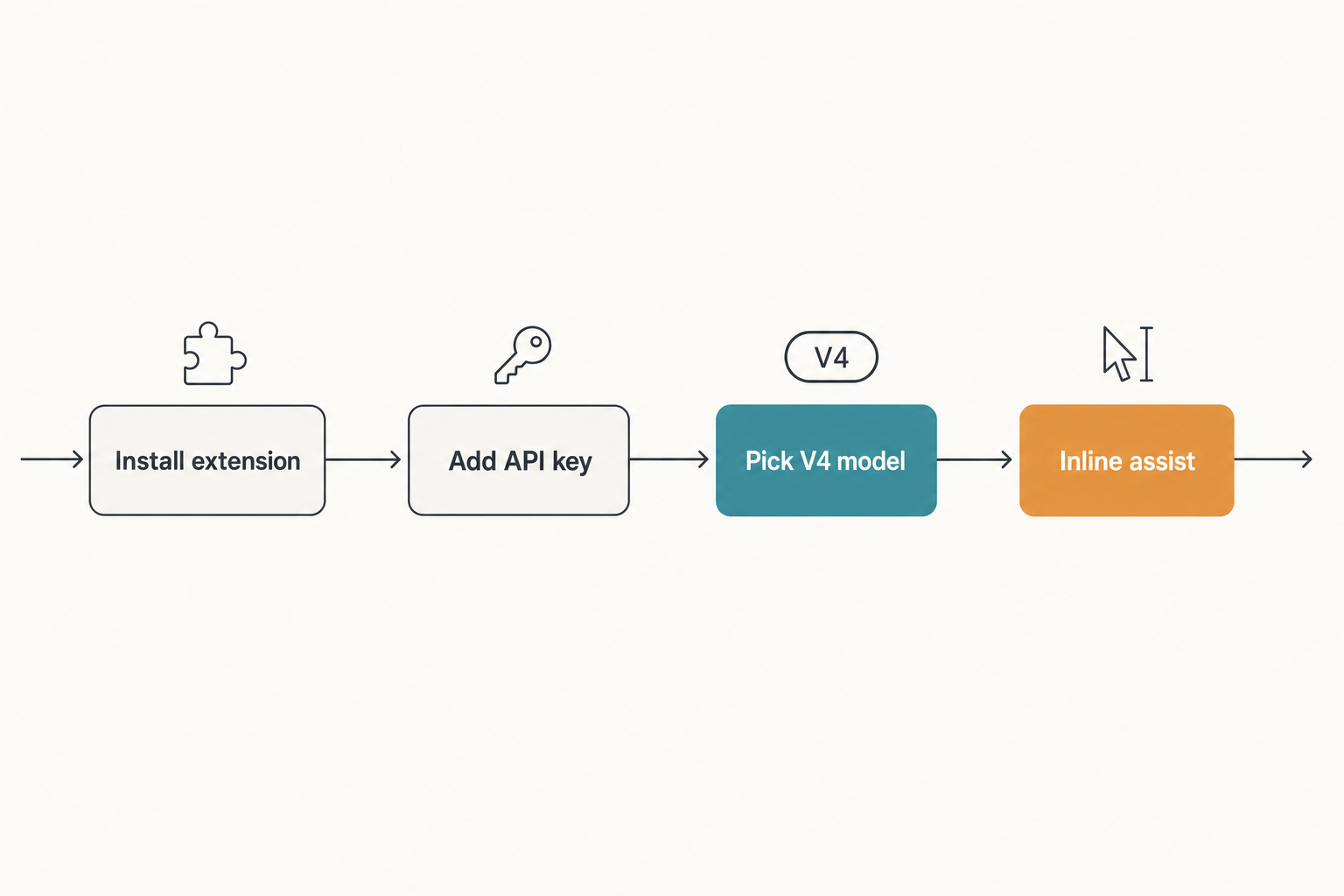 VS Code setup - four-step flow Flat diagram of the four-step DeepSeek setup flow inside a modern code editor.