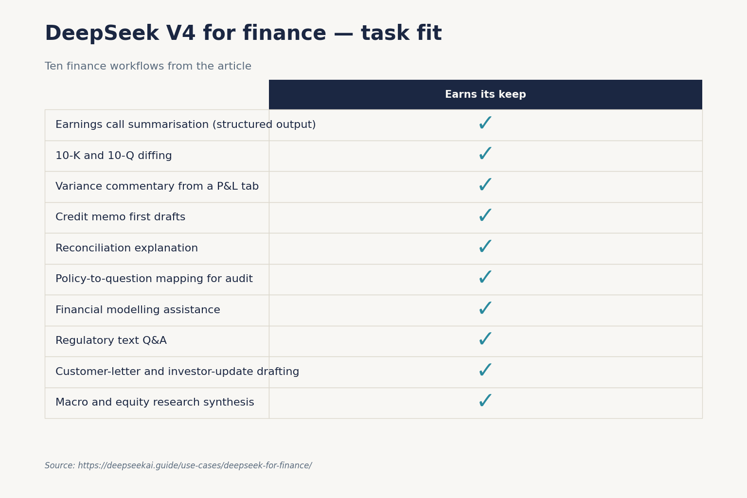 DeepSeek V4 for finance — task fit DeepSeek V4 for finance — task fit