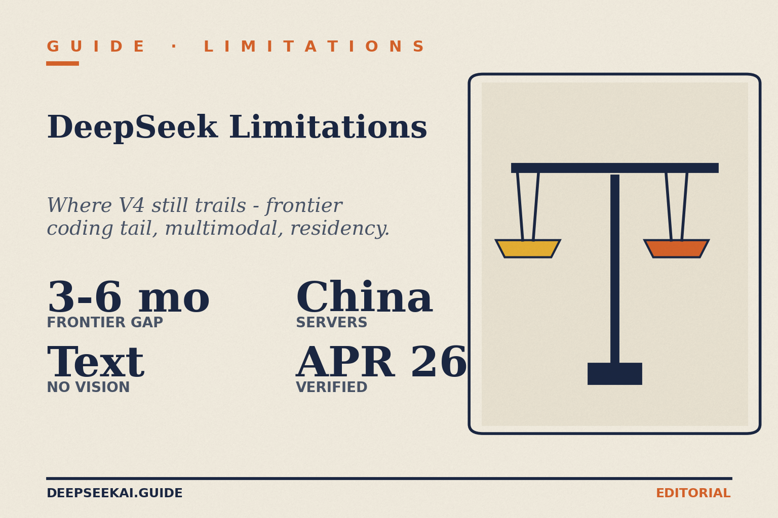 DeepSeek limitations card showing the four facts that frame the honest weakness audit in April 2026: V4 trails the absolute frontier (GPT-5.4, Gemini 3.1 Pro) by an estimated 3 to 6 months on hard coding and reasoning tails, V4 is text-only with no native vision, the hosted API processes data on servers in China which constrains regulated workloads, and the audit is verified in April 2026.