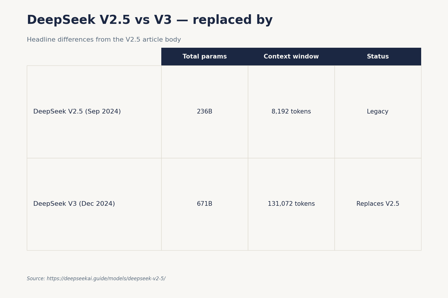 DeepSeek V2.5 vs V3 — replaced by