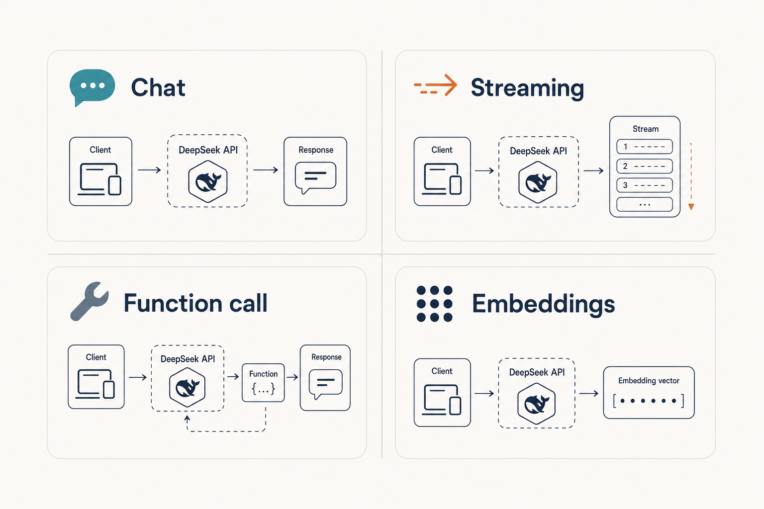 DeepSeek API examples — request shape quadrants Infographic of four DeepSeek API request shapes — chat, streaming, function call, and embeddings — in quadrants