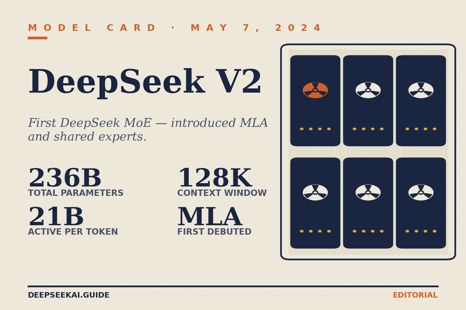 DeepSeek V2 — first DeepSeek MoE model card DeepSeek V2 model card showing the head行 specs of DeepSeek's 2024 年 5 月 7 日 first Mixture-of-Experts release: 236 billion total parameters, 21 billion active per token, a 128,000-token context window, and the Multi-head Latent Attention plus DeepSeekMoE design that all later DeepSeek models cite as foundational.