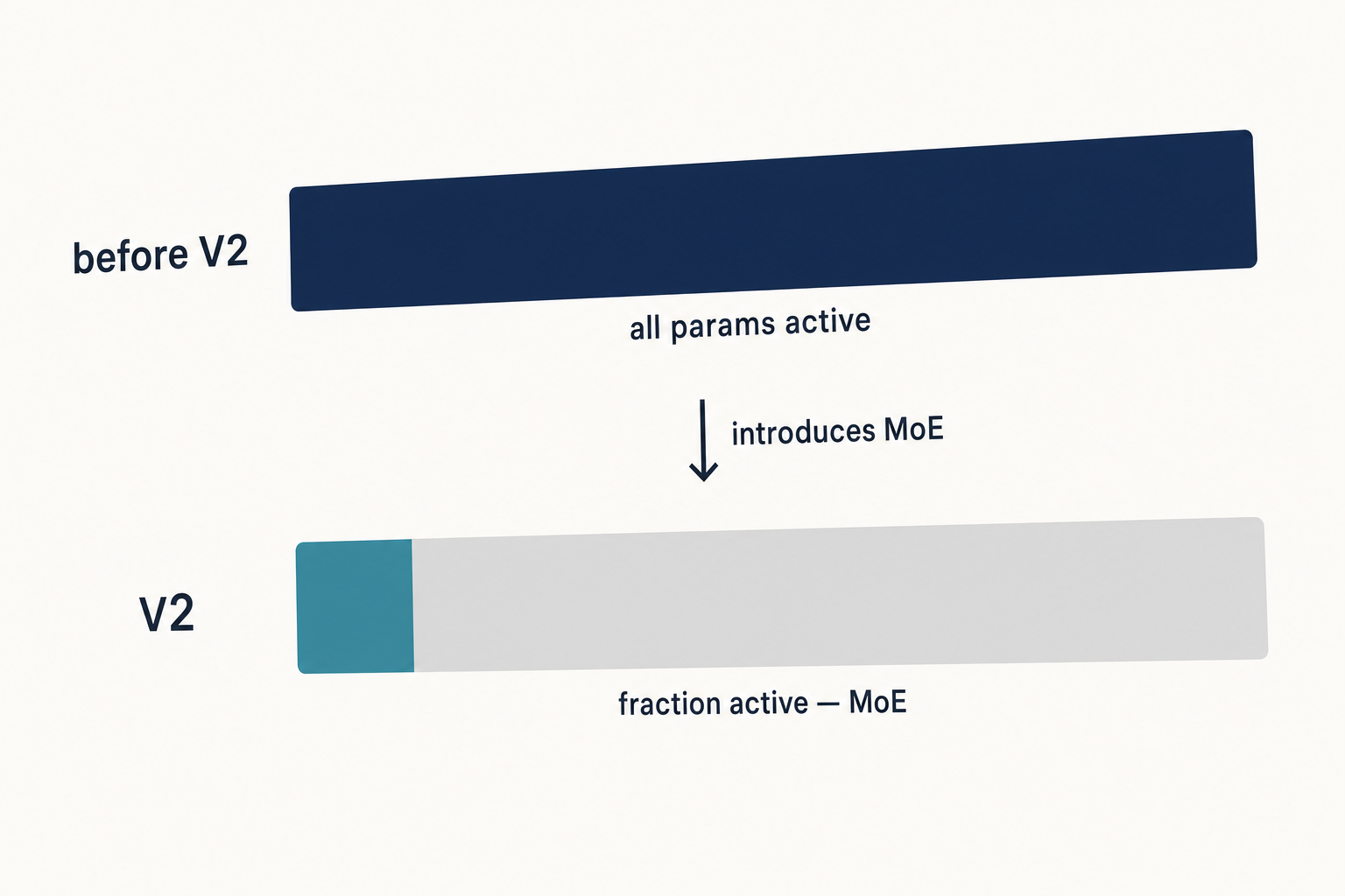 DeepSeek V2 — introducing MoE Infographic showing DeepSeek V2 introducing the Mixture-of-Experts pattern to the 行age