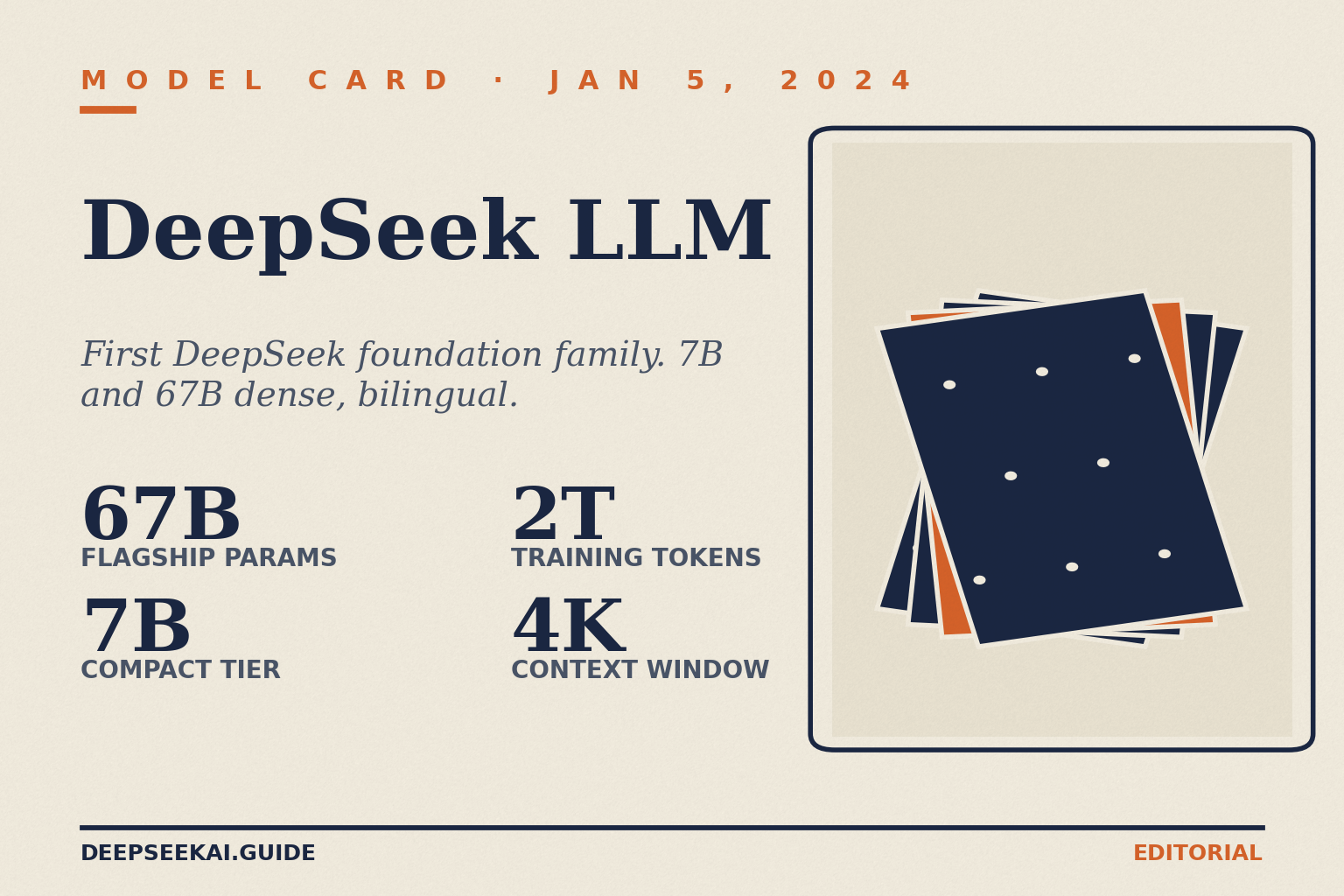 DeepSeek LLM model card showing the headline specs of DeepSeek's 2024年1月5日 first foundation-model family: a 67 billion-parameter dense flagship and 7 billion compact tier, both trained from scratch on 2 trillion bilingual English and Chinese tokens with a 4,096-token context window — the last dense flagship the lab shipped before pivoting to MoE.