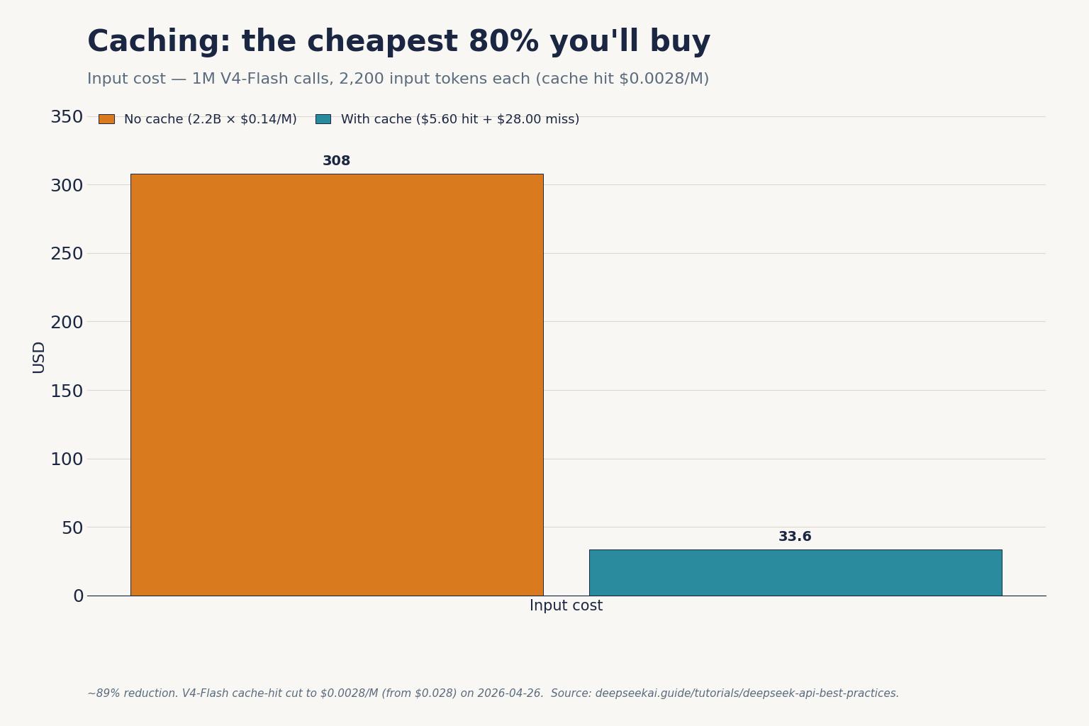 Caching: the cheapest 80% you'll buy Caching: the cheapest ~98% you'll buy