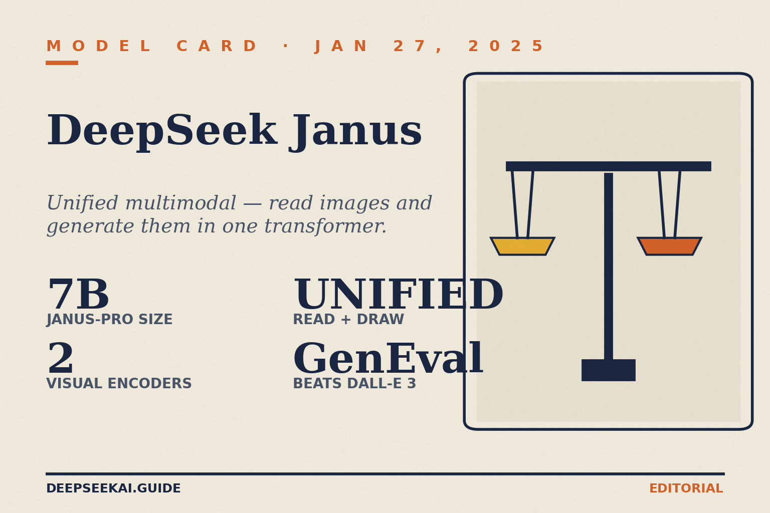 Deep查看k Janus model card showing the headline specs of Deep查看k's January 27, 2025 Janus-Pro 7B release: an open-weight unified multimodal transformer with two decoupled visual encoders that handles both image understanding and image generation, posting higher GenEval and DPG-Bench scores than DALL-E 3 and Stable Diffusion 3 Medium on Deep查看k's evaluations.