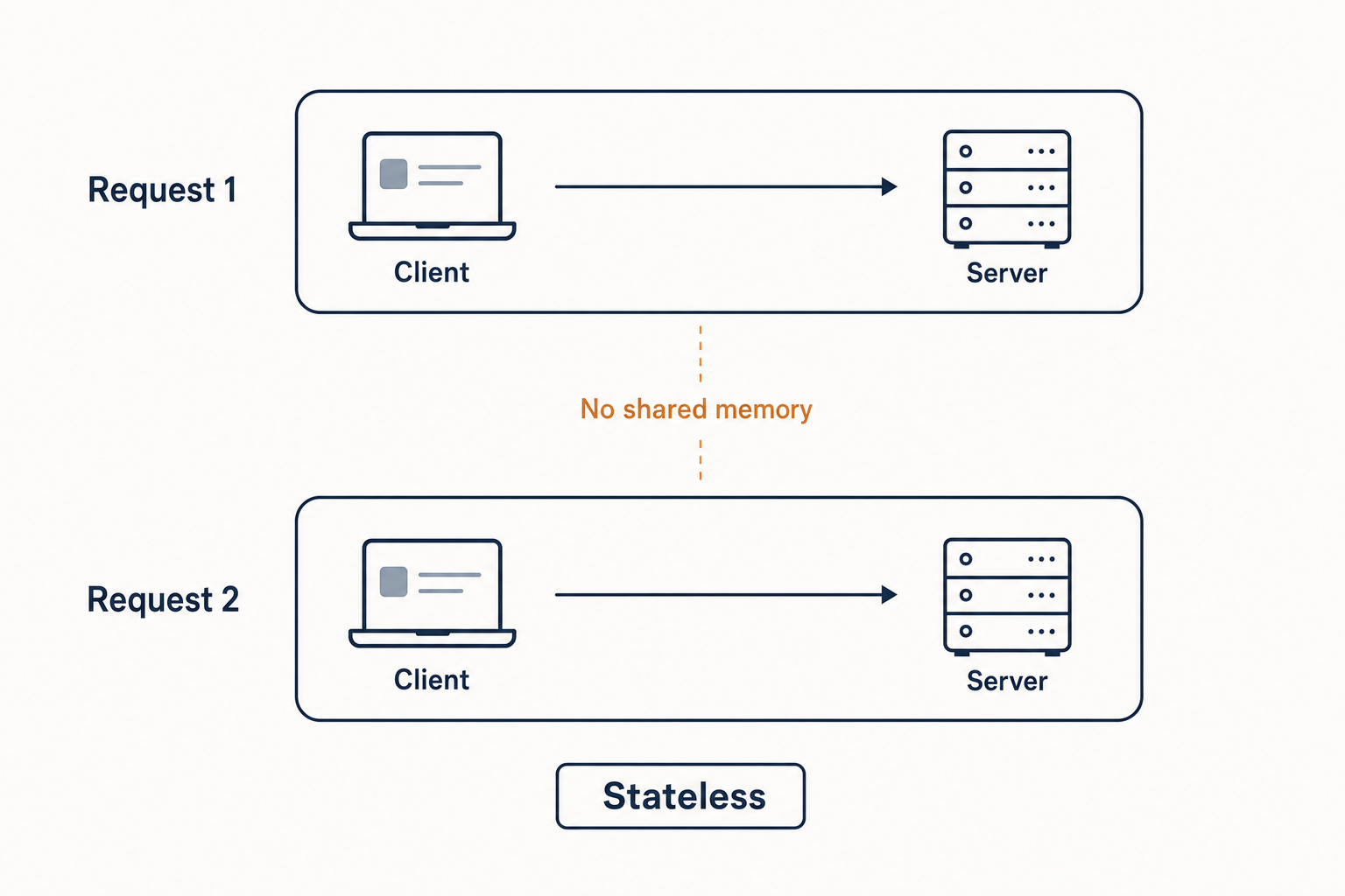 Diagram showing DeepSeek API statelessness as the limitation that surprises practitioners building chat apps