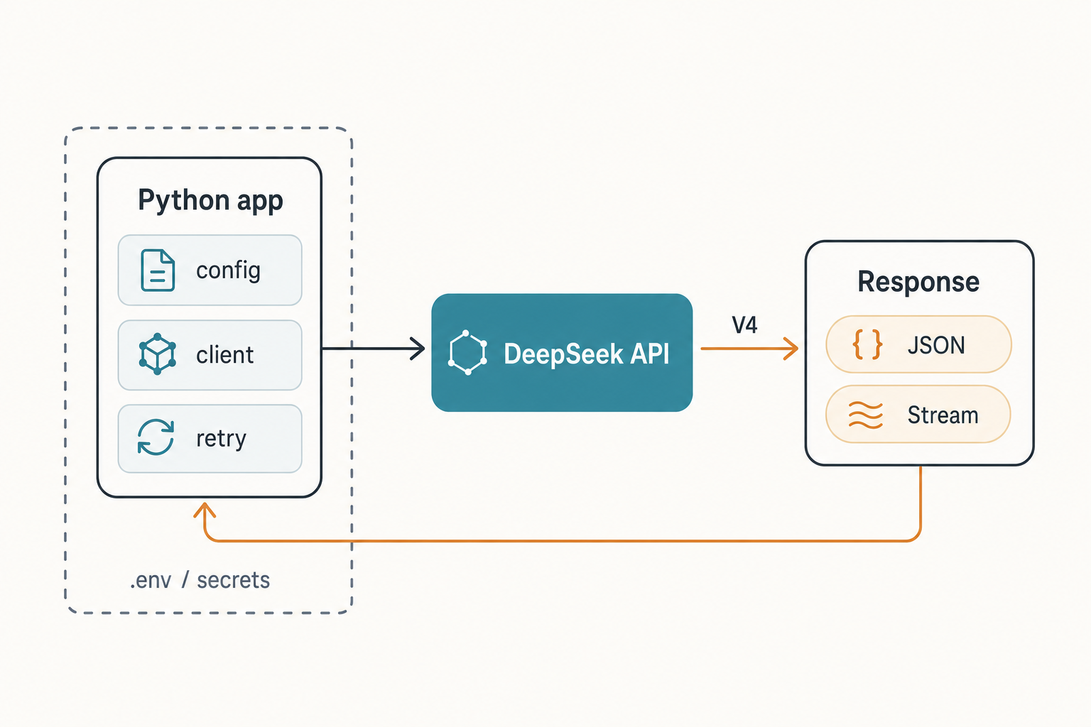 Diagram of a Python app structure calling DeepSeek V4 with config, retry and streaming response.