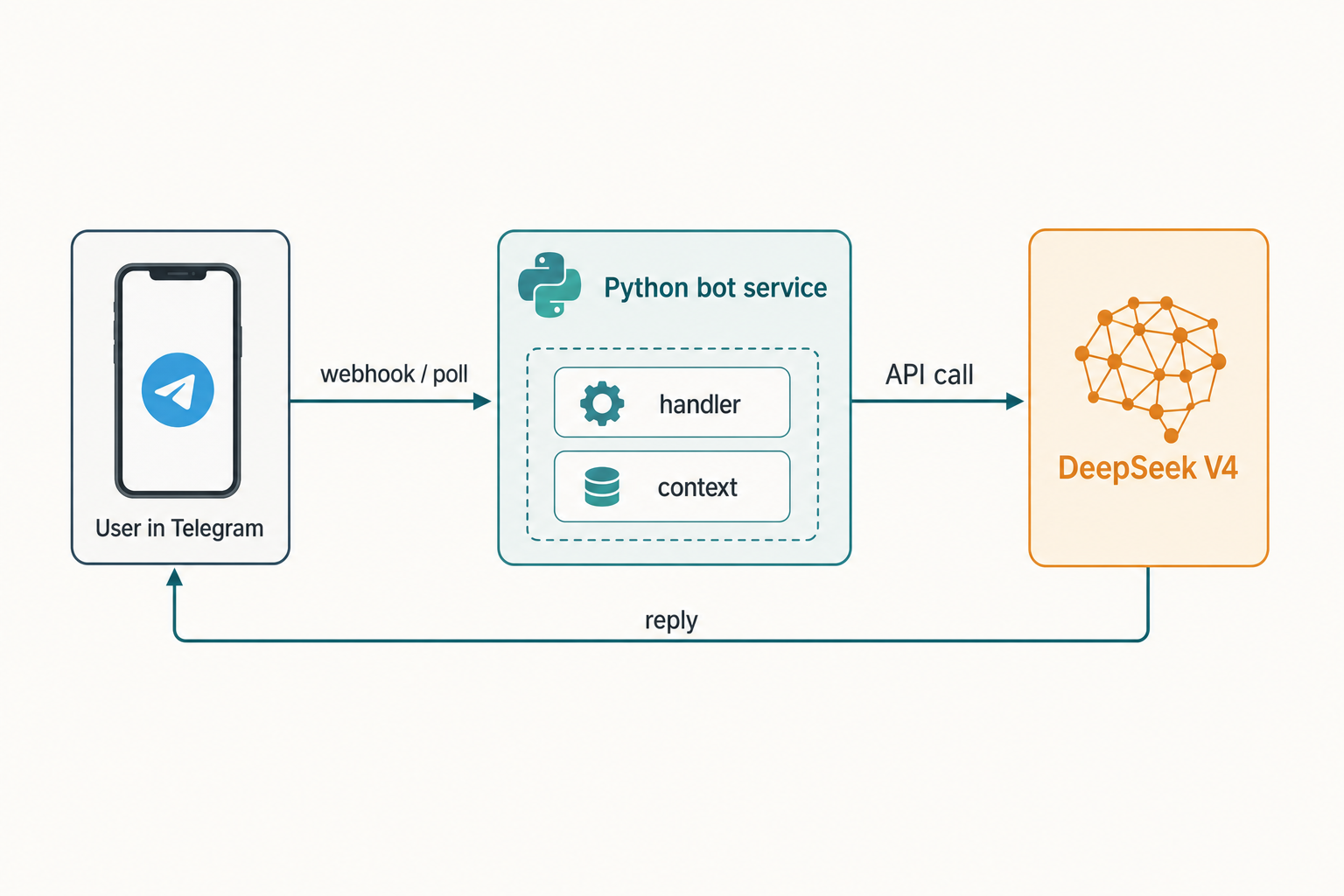Architecture diagram of a Python 电报 bot routing user messages to DeepSeek V4 通过 webhook.