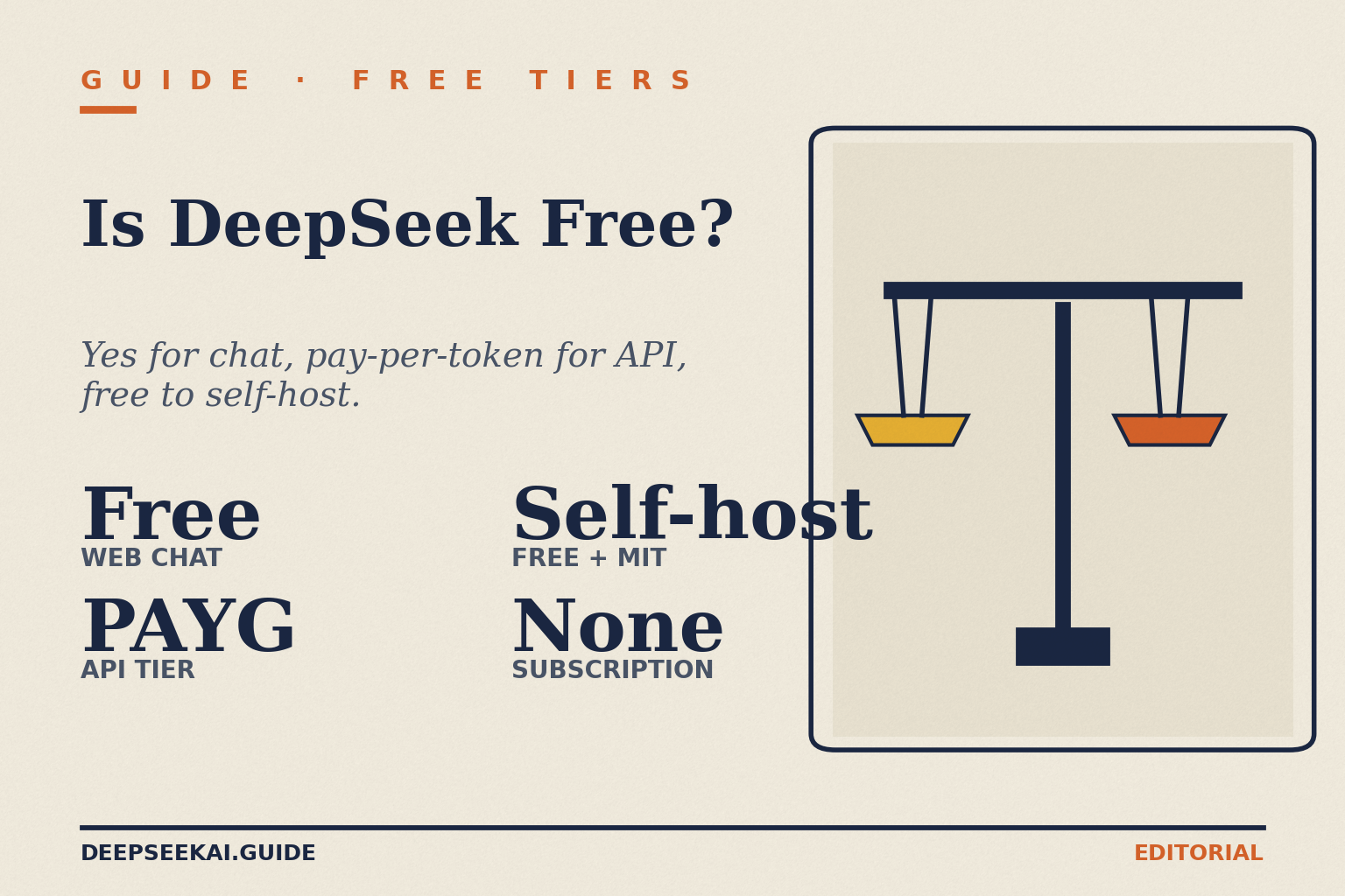 Is DeepSeek free card showing the four facts that frame the free-tier guide in April 2026: the consumer web chat is free with no published daily cap, the API charges per token with no fixed subscription, self-hosting the open MIT weights is free, and there is no subscription tier between free and pay-as-you-go.