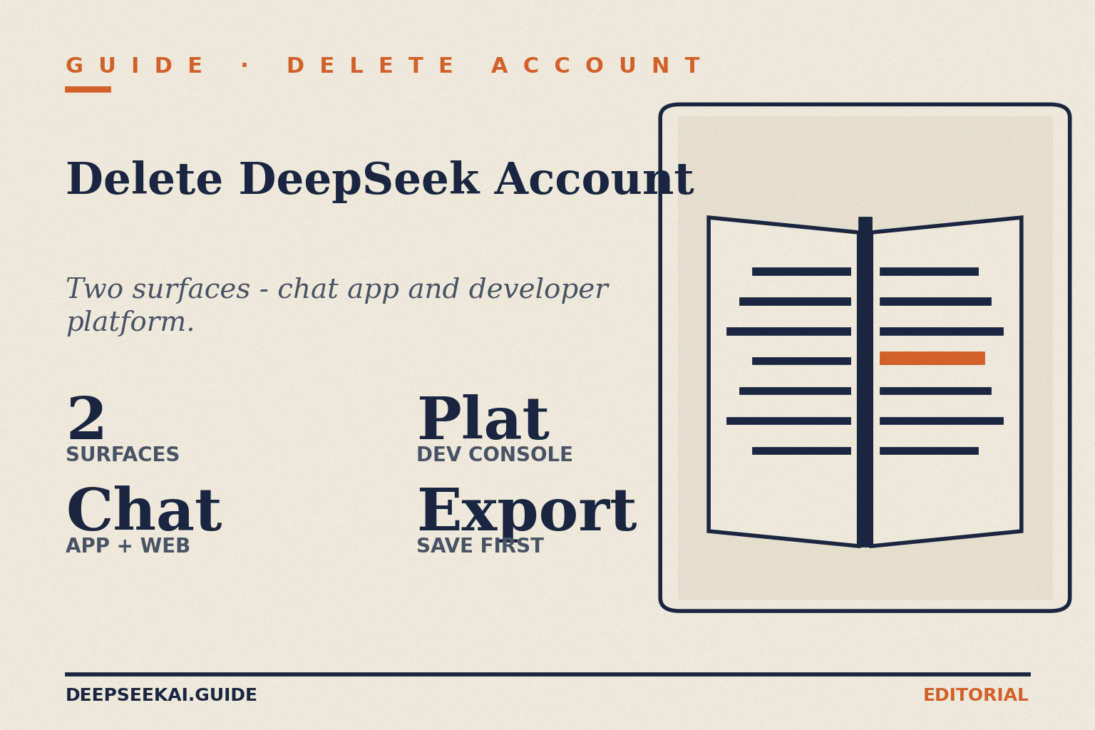 DeepSeek delete-account card showing the four facts that frame the deletion guide in April 2026: two surfaces to handle (the consumer chat app and the developer platform), the chat surface deletion covers both app and web tiers, the developer console covers 错误。 and billing records, and conversation export should be done 导出重要对话。 deletion to preserve any work worth keeping.