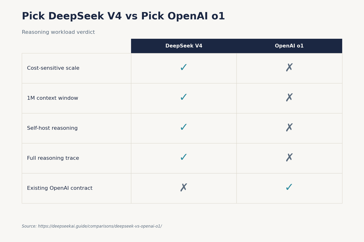 Pick DeepSeek V4 vs Pick OpenAI o1