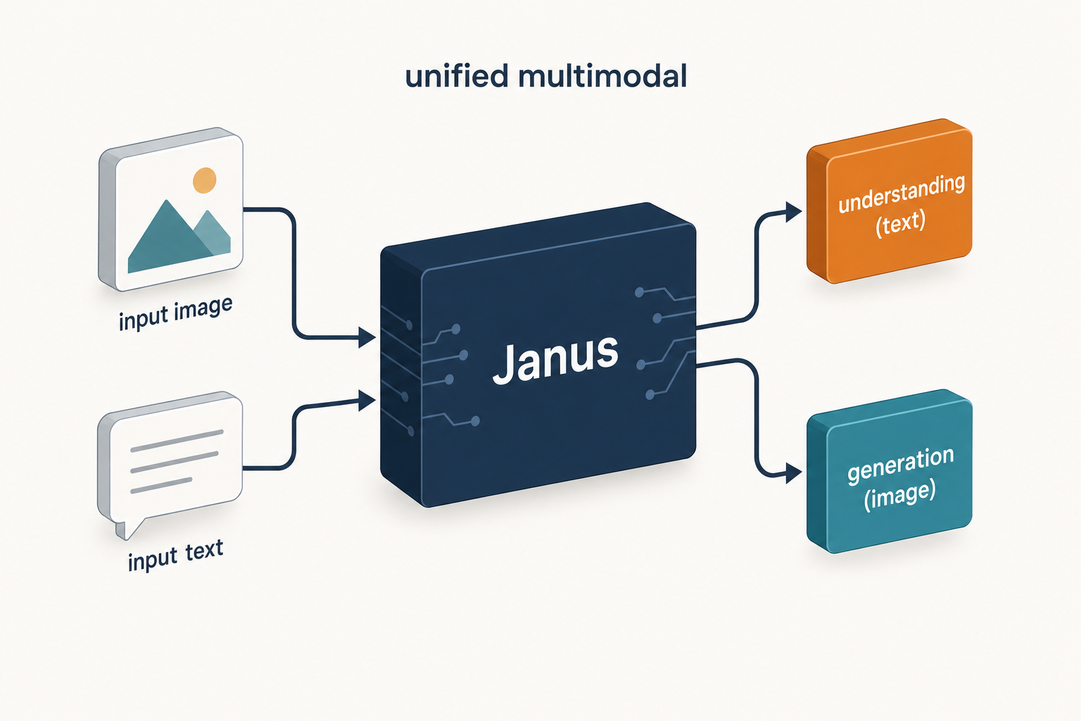 Diagram of Deep查看k Janus unified multimodal model with dual heads for understanding and image generation
