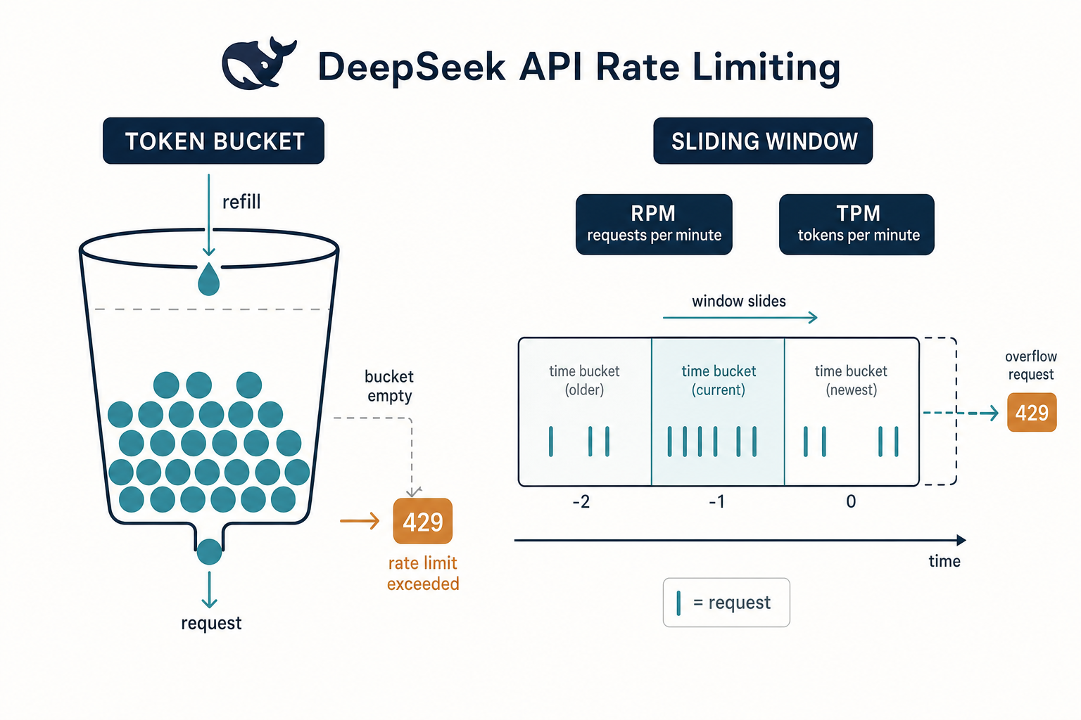 Diagram of DeepSeek API rate limits showing a token bucket plus a sliding window with RPM and TPM labels