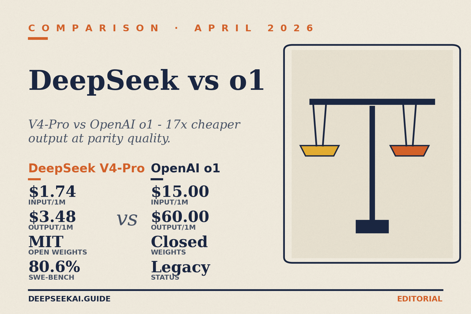 DeepSeek vs OpenAI o1 comparison card showing per-million-token pricing in April 2026: DeepSeek V4-Pro at $0.435 input / $0.87 output (75%-off promo through May 31; list $1.74 / $3.48) 与 MIT 许可 open weights and 80.6 percent on SWE-Bench Verified, versus OpenAI o1 at $15.00 input / $60.00 output 与 closed weights — roughly 17x the output cost for a model OpenAI itself has positioned as legacy in favour of o3.