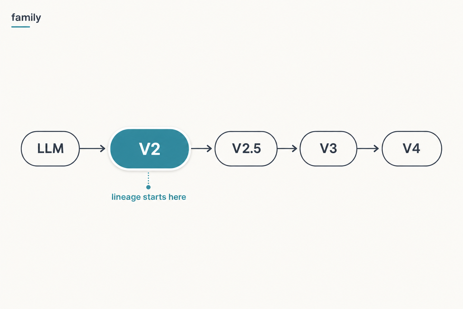 DeepSeek V2 — 行age origin Lineage chain of the DeepSeek model family with the V2 node highlighted as the start of the 行age