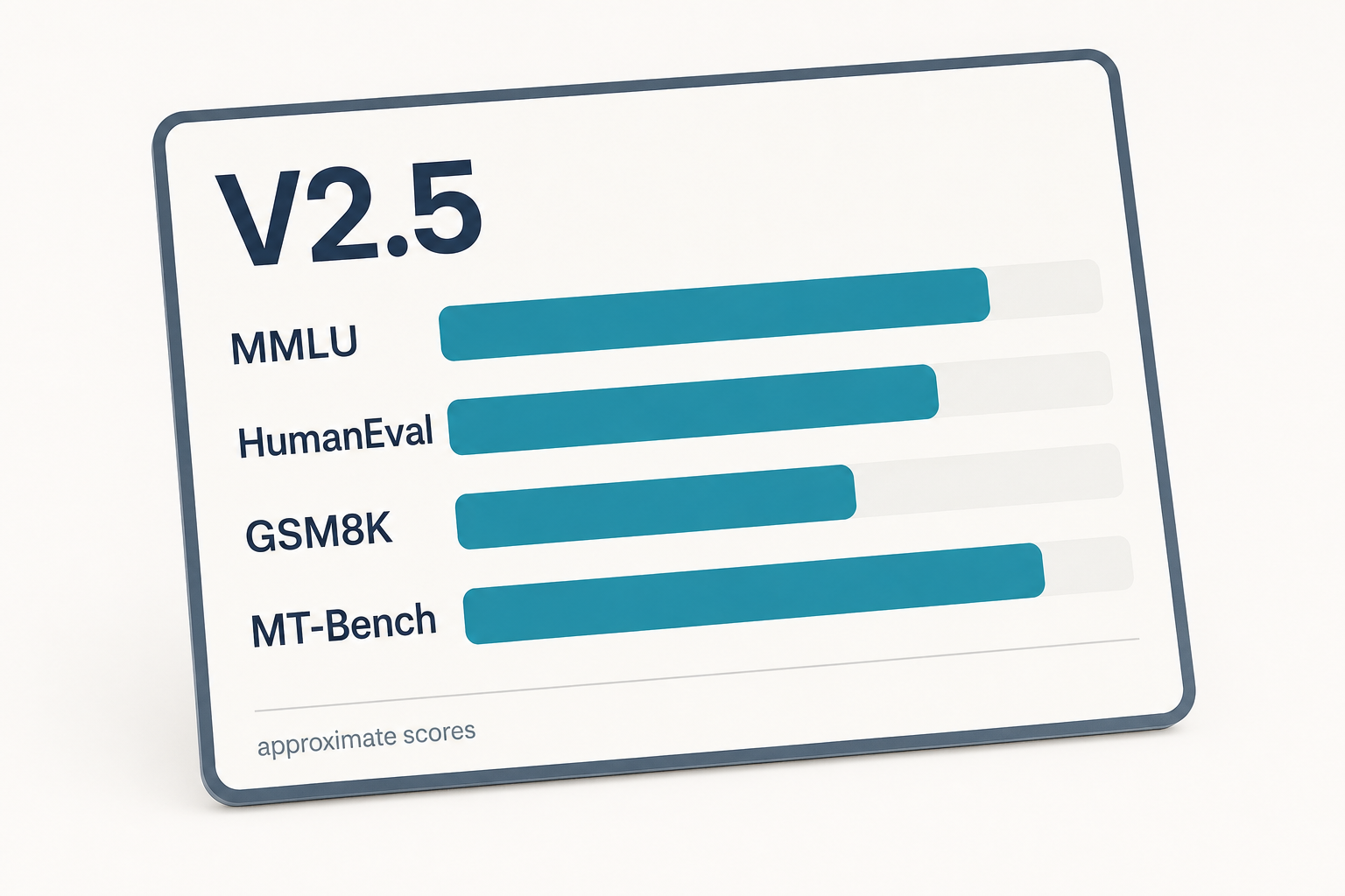 Scorecard of DeepSeek V2.5 approximate benchmark results across MMLU, HumanEval, GSM8K and MT-Bench