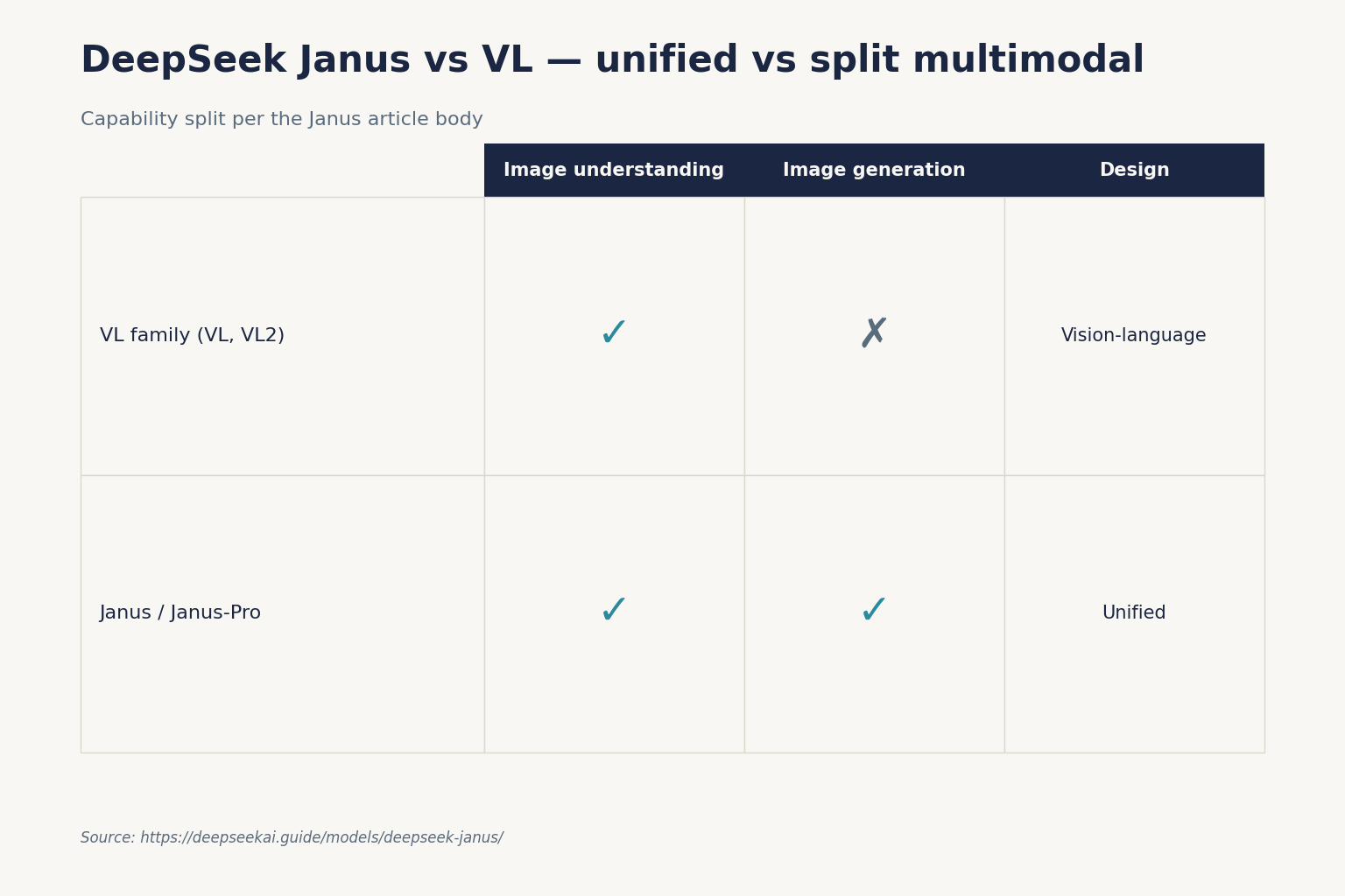 Deep查看k Janus vs VL — unified vs split multimodal