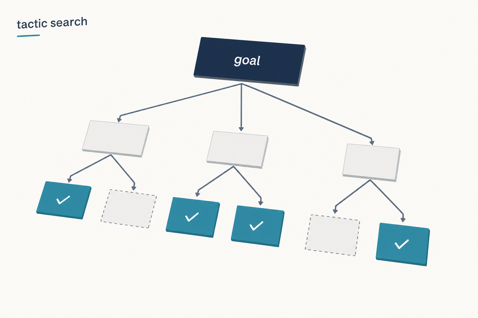 DeepSeek Prover — tactic search tree Diagram of a DeepSeek Prover tactic search tree with closed and open sub-goals expanding from a root goal