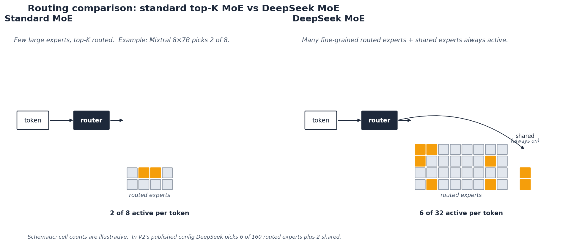 Schematic comparing standard MoE routing (2 of 8 experts active) with DeepSeek MoE (6 of 32 routed experts plus shared experts 总是 on).