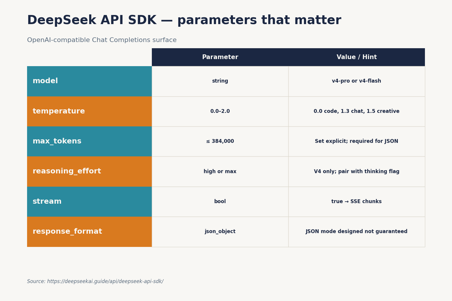 DeepSeek API SDK — parameters that matter DeepSeek API SDK — parameters that matter