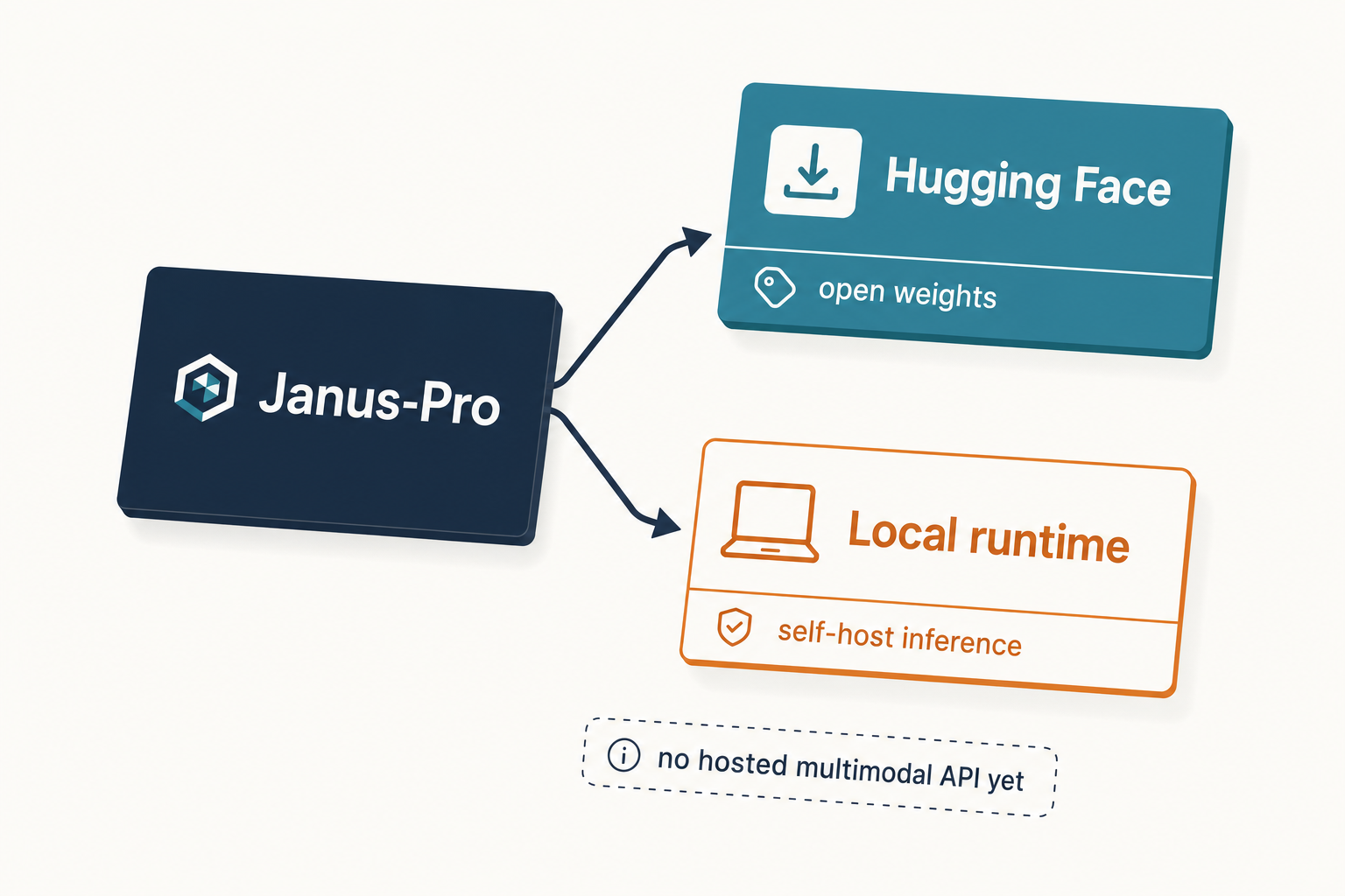 Diagram of access paths to Deep查看k Janus-Pro showing Hugging Face open weights and local self-hosted inference.