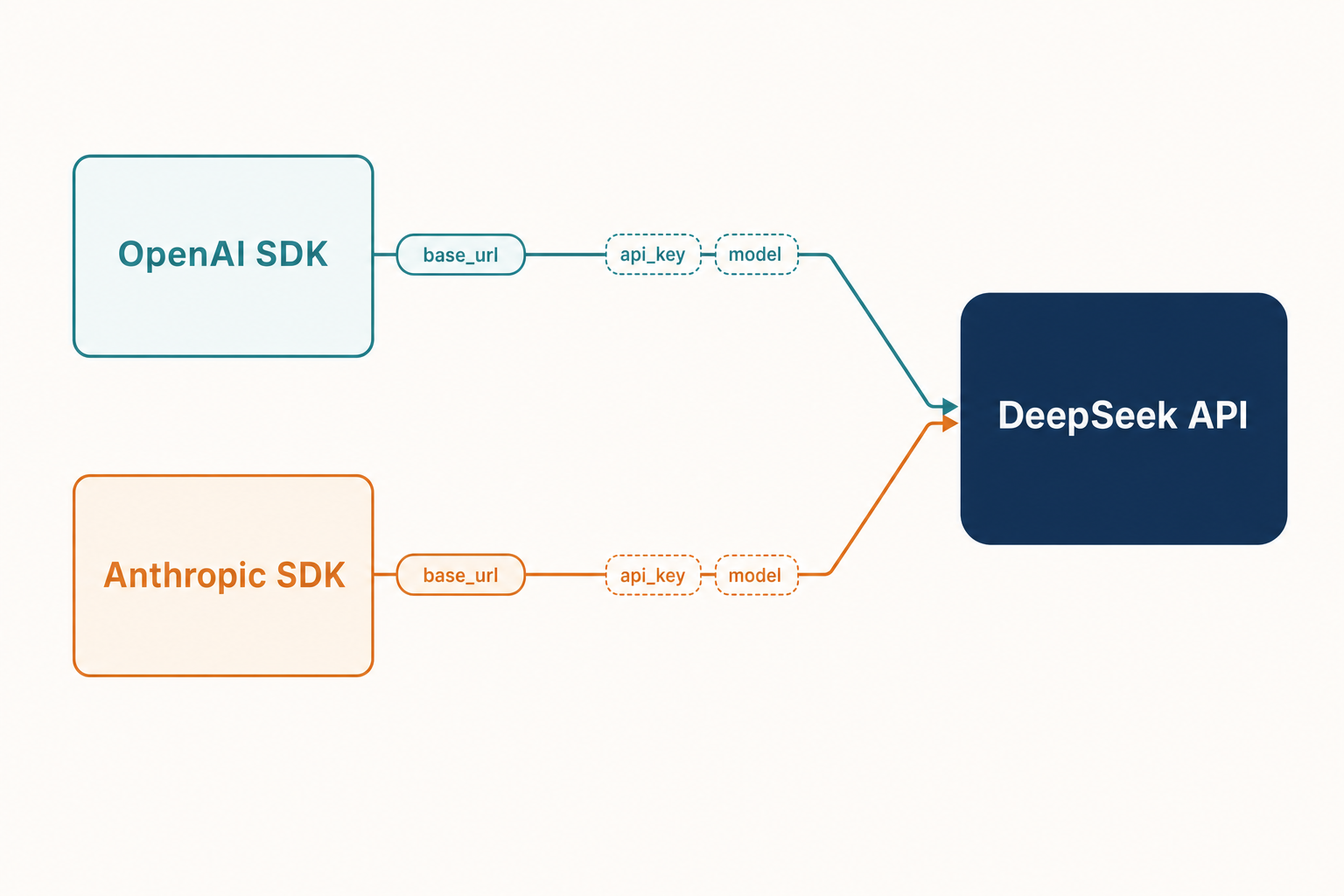 DeepSeek API SDK — OpenAI and Anthropic clients Diagram of OpenAI软件开发工具包 and Anthropic SDK clients both pointing at the DeepSeek API via base_url config