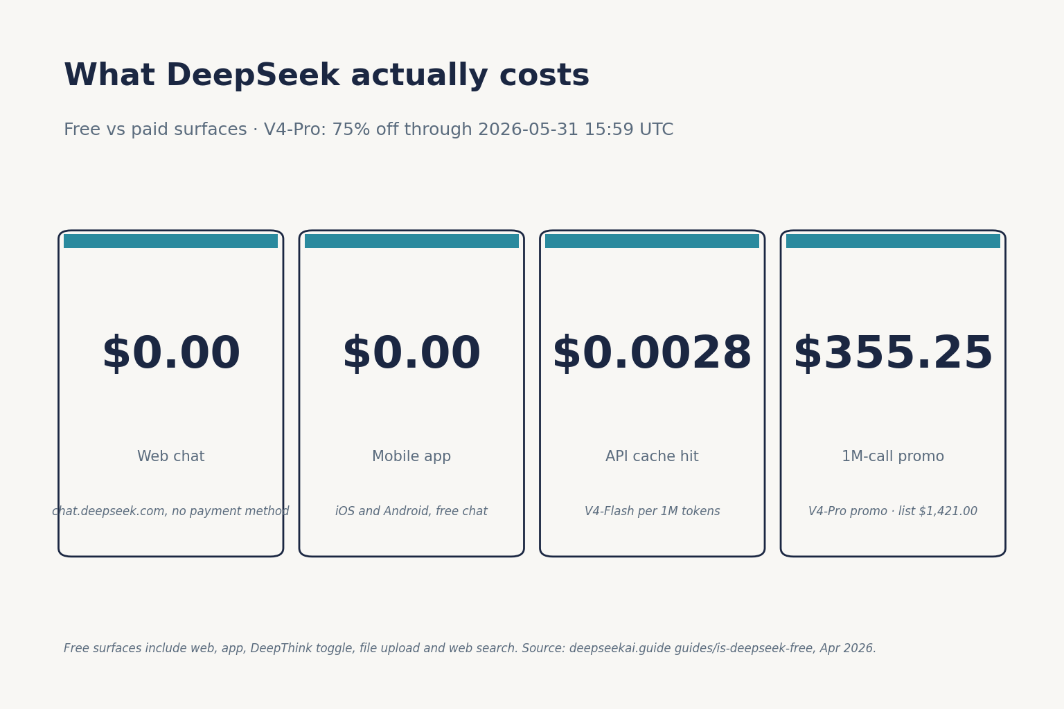 Diagram breaking down what you actually pay for DeepSeek across chat, API tokens and add-ons