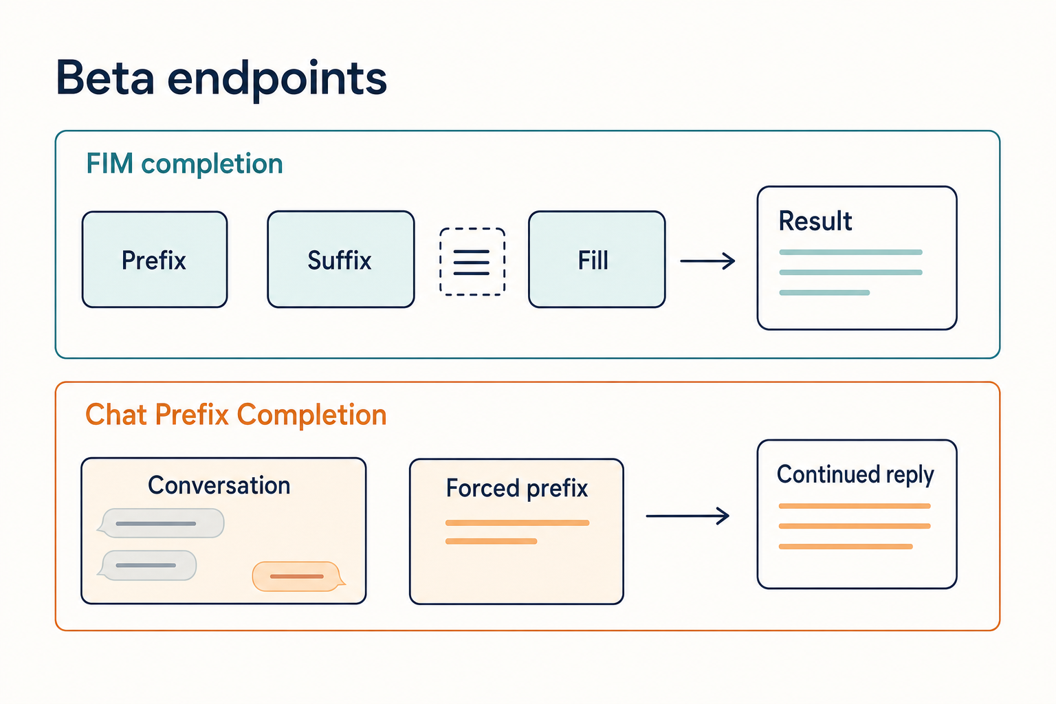 DeepSeek API examples — FIM and prefix completion diagram Flat-vector diagram of DeepSeek API beta endpo整数s showing FIM completion and Chat Prefix Completion side by side.