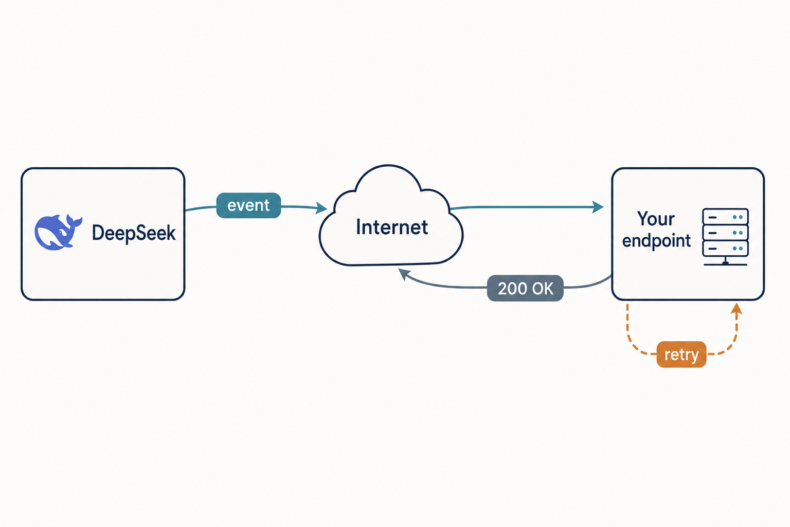 DeepSeek API webhooks — event delivery flow Diagram of DeepSeek API webhook flow from DeepSeek emitting an event to a developer endpoint with retry