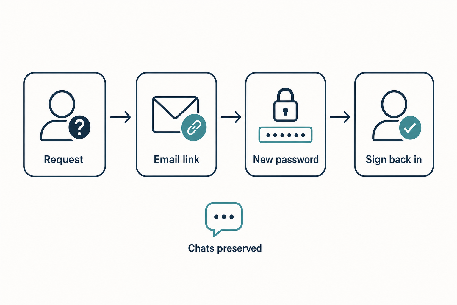 DeepSeek reset password — flow Flow diagram of the DeepSeek password reset process with chat history preserved through the steps