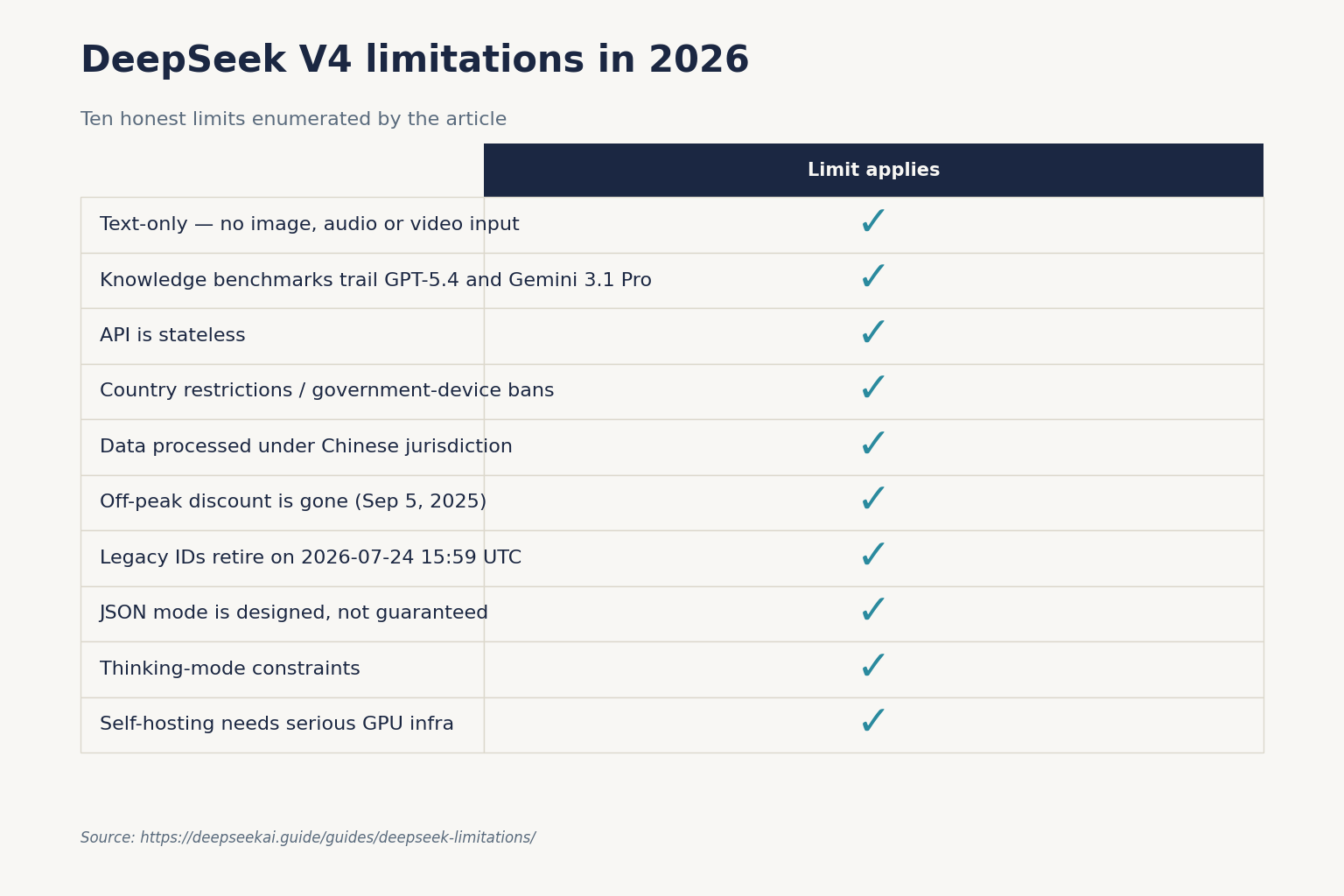 DeepSeek V4 limitations in 2026