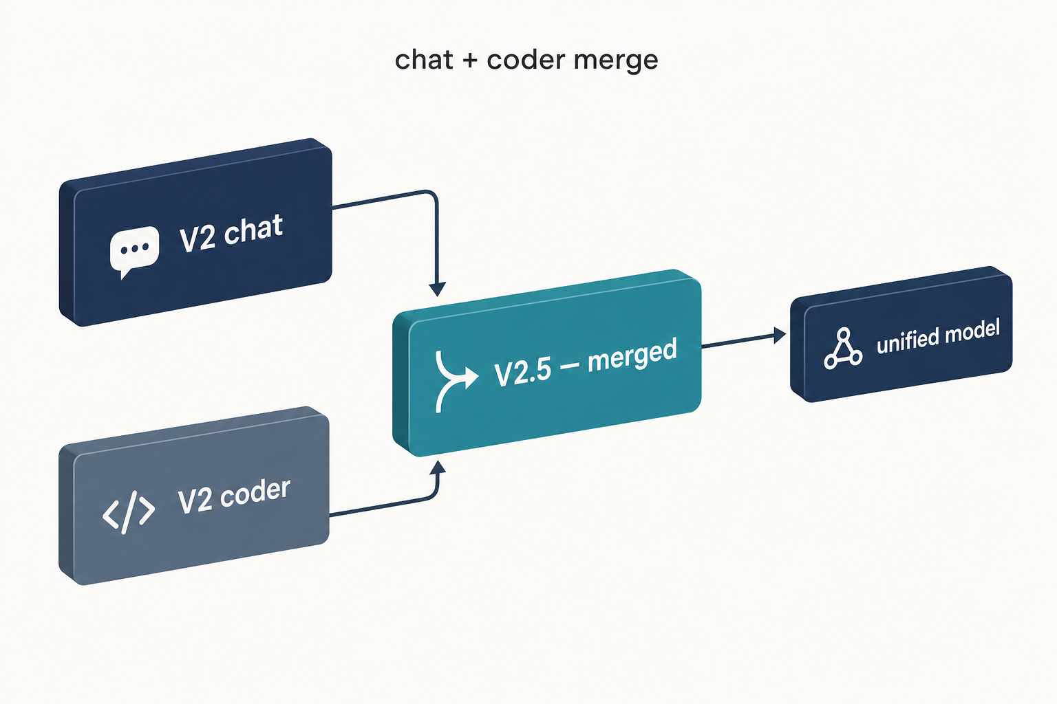 Diagram of DeepSeek V2.5 merging the V2 chat and V2 coder models into a single unified model