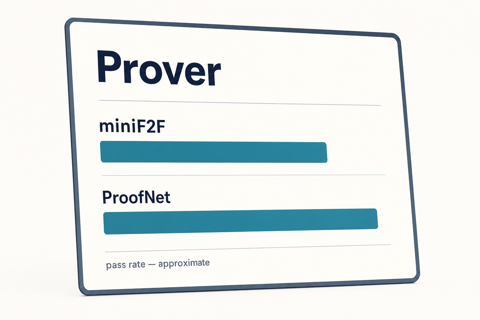DeepSeek Prover — benchmark scorecard Scorecard of DeepSeek Prover pass rates on miniF2F and ProofNet theorem-proving benchmarks