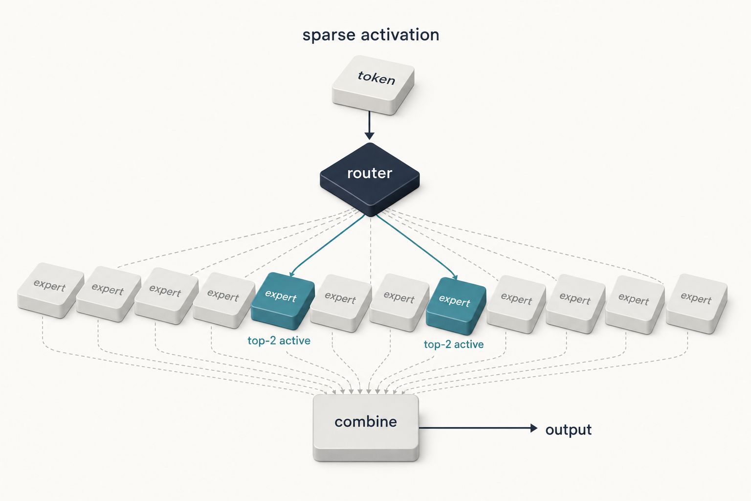 Diagram of DeepSeek MoE routing with a top-2 sparse activation pattern over twelve experts