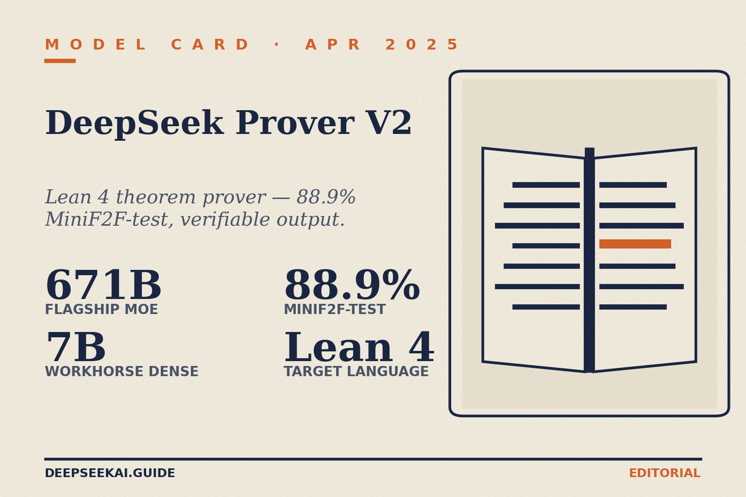 DeepSeek Prover V2 — Lean 4 theorem-proving model card DeepSeek Prover V2 model card showing the headline specs of DeepSeek's April 2025 formal-mathematics release: a 671 billion-parameter MoE flagship sharing the V3 architecture and a 7 billion dense workhorse, both targeting Lean 4 theorem proving with mechanically verifiable output and an 88.9 percent pass rate on MiniF2F-test.
