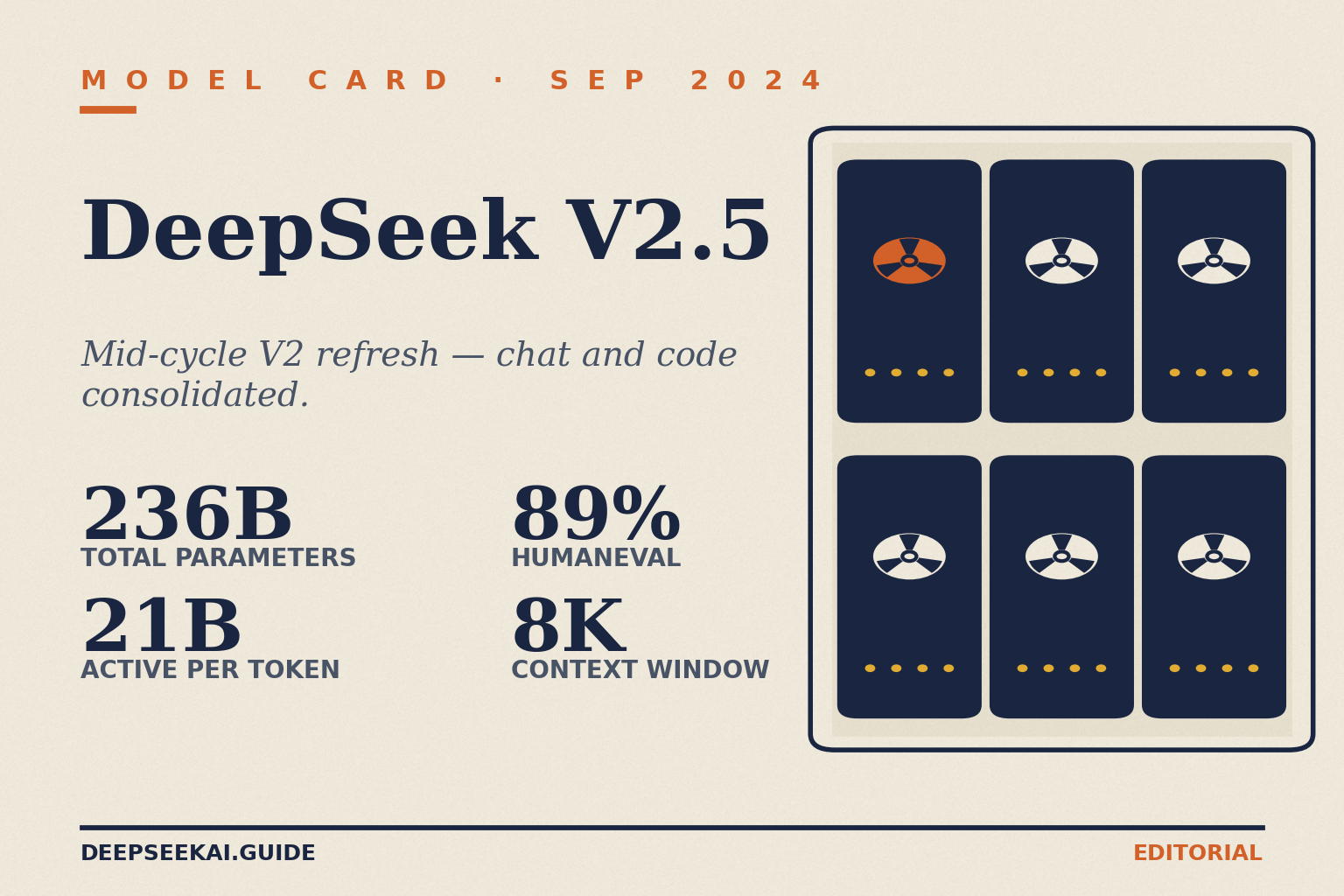 DeepSeek V2.5 model card showing the headline specs of DeepSeek's 2024年9月 mid-cycle V2 refresh: 236 billion total parameters with 21 billion active per token on the V2 MLA-plus-DeepSeekMoE architecture, an 8,192-token context window, and 89 percent on HumanEval — code MIT, weights under the DeepSeek Model License.