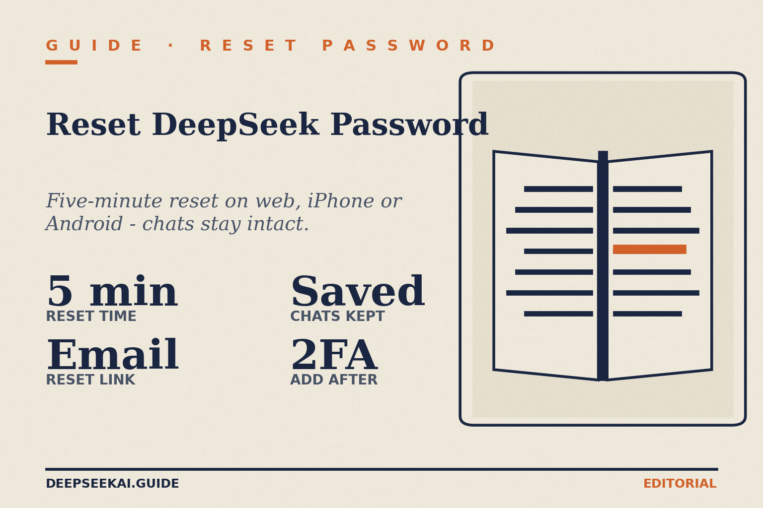 DeepSeek reset password — five-minute recovery card DeepSeek reset password card showing the four facts that frame the recovery guide in April 2026: a five-minute reset flow on web, iPhone, or Android, an email reset link from the official sign-in page, conversation history kept intact because it is tied to the account rather than the password, and a recommendation to add two-factor authentication after the reset.