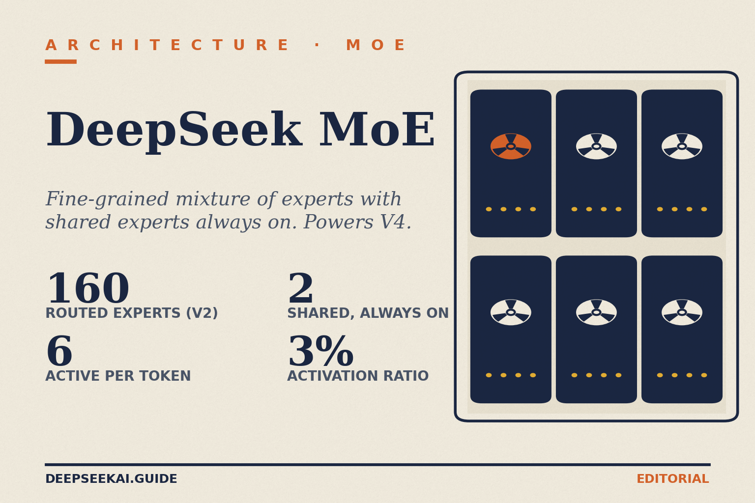 DeepSeek MoE architecture card showing the fine-grained mixture-of-experts design: 160 routed experts plus 2 shared experts in V2's published config, six routed experts active per token, and a 3 percent activation ratio that scales up to V4-Pro's 1.6T-total / 49B-active model.