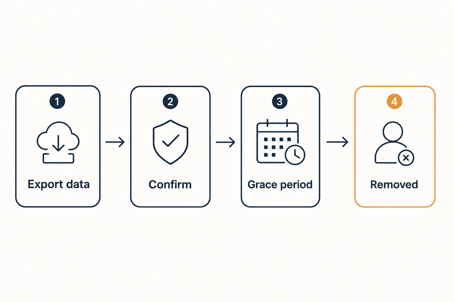 Flow diagram of the DeepSeek delete-account process from data export through removal after a grace period