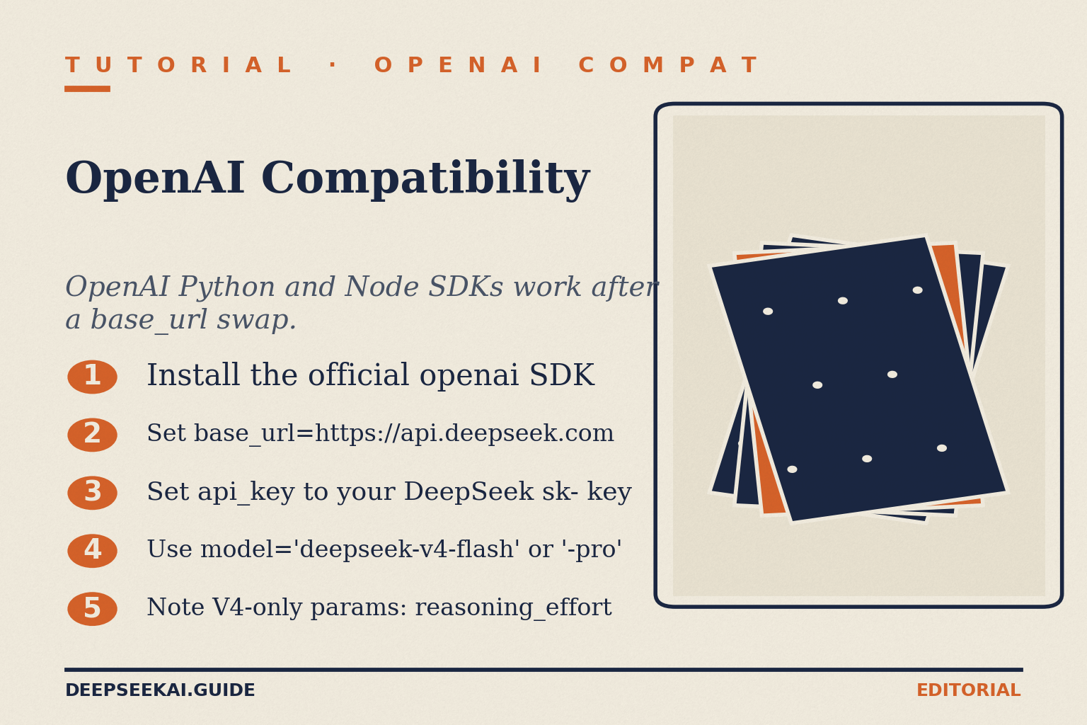 DeepSeek OpenAI-compatibility tutorial card showing the five steps to migrate an OpenAI SDK call to V4: install the official openai SDK, swap base_url to api.deepseek.com, use a DeepSeek sk- key as api_key, set the model to deepseek-v4-flash or deepseek-v4-pro, and note the V4-仅 request parameters such as reasoning_effort.